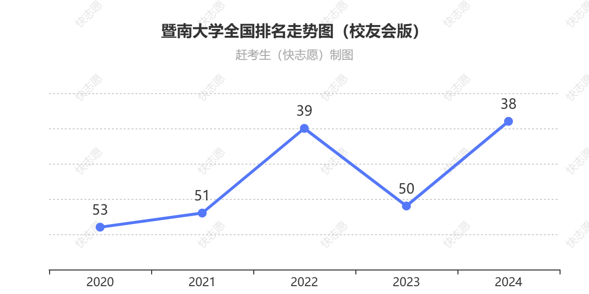 暨南大学历年排名