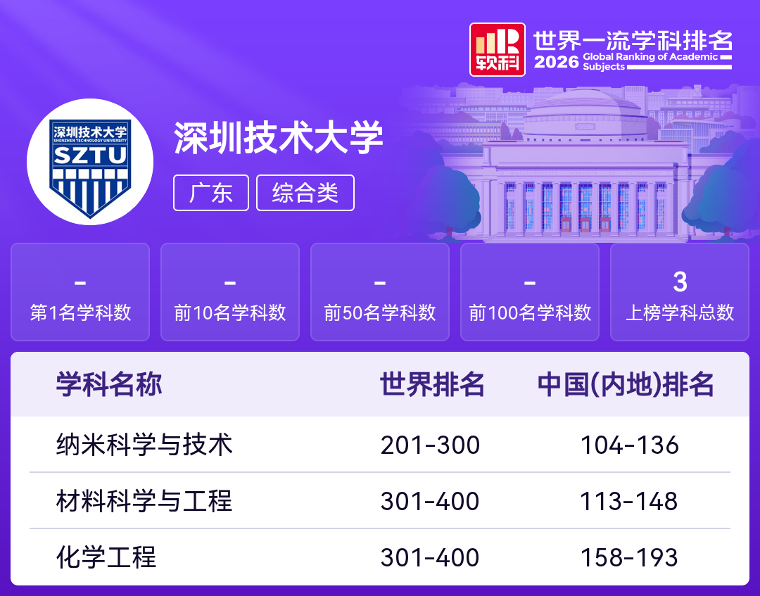 深圳技术大学世界一流学科排名