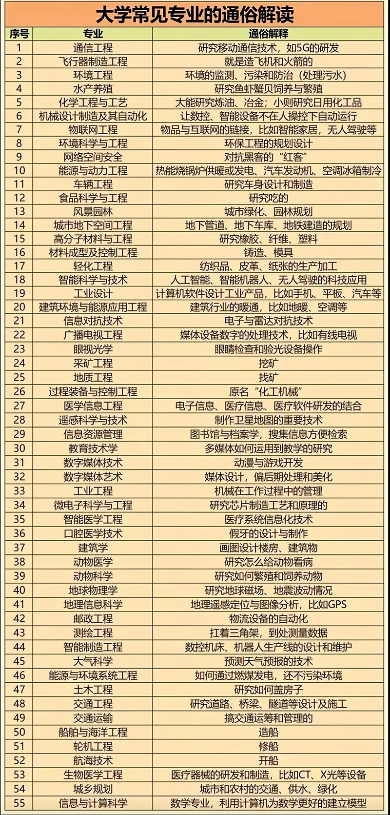 1790228192154269.png 大学常见专业的通俗解读.png